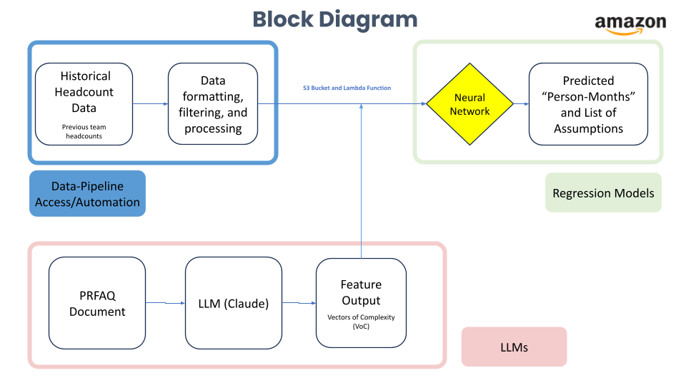 Block diagram of the Amazon headcount forecasting system